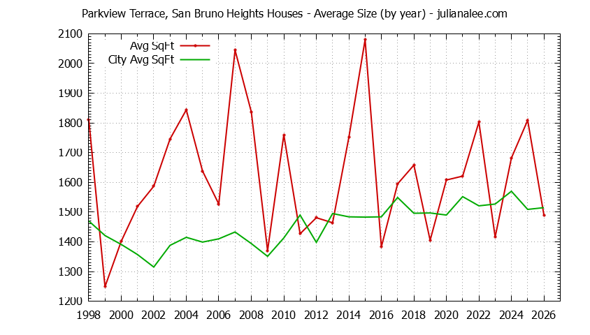 Yearly Average Size of Parkview Terrace, San Bruno Heights vs. San Bruno Houses Sold Graph of the Yearly Average Size of Parkview Terrace, San Bruno Heights vs. San Bruno Houses Sold