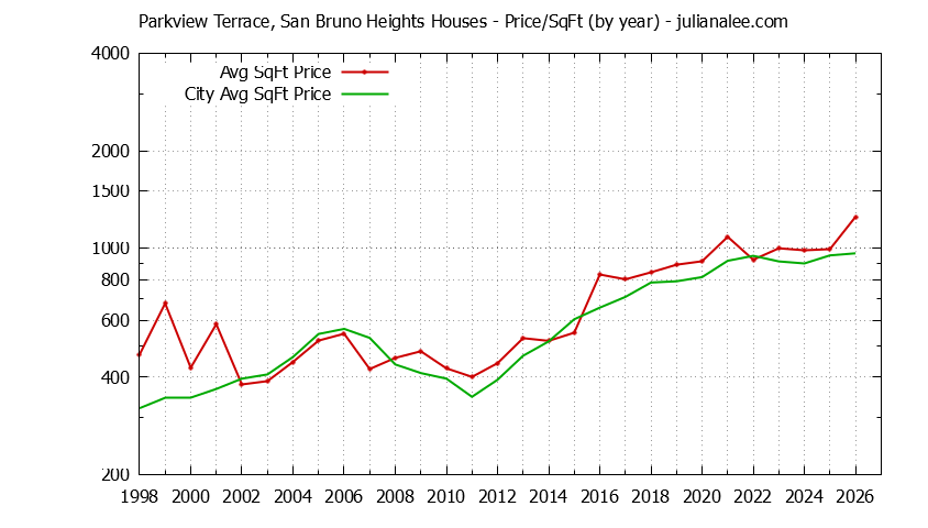 Yearly Average Price Per Square Foot for Parkview Terrace, San Bruno Heights & San Bruno Houses Sold Graph of the Yearly Average Price Per Square Foot for Parkview Terrace, San Bruno Heights & San Bruno Homes