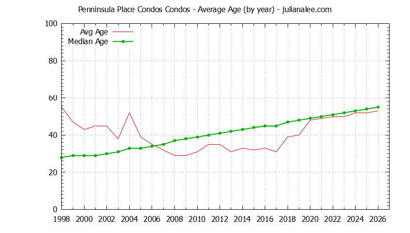 Yearly Average Age of Penninsula Place Condos Condos Sold Graph of the Yearly Average Age of Penninsula Place Condos Condos Sold