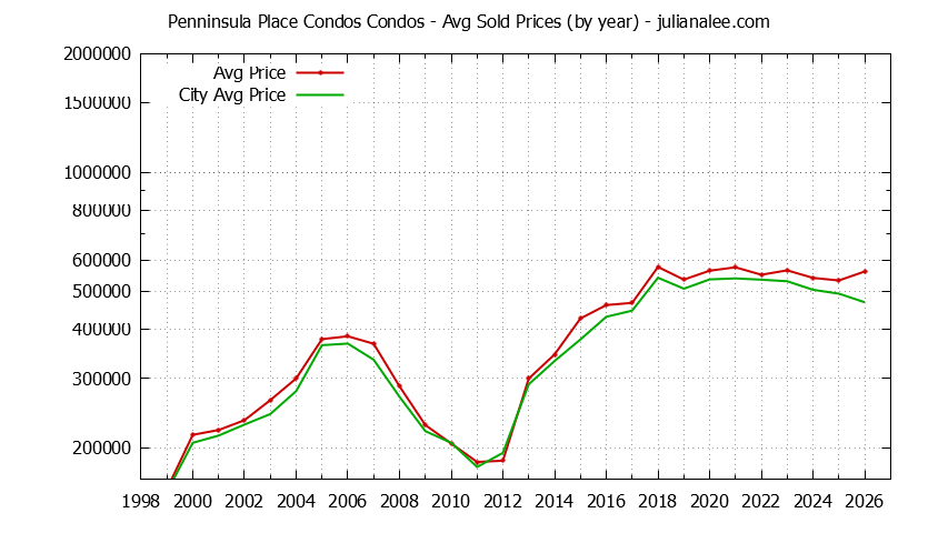 Yearly Average Price of Penninsula Place Condos vs. San Bruno Condos Sold Graph of the Yearly Average Price of Penninsula Place Condos vs. San Bruno Condos Sold