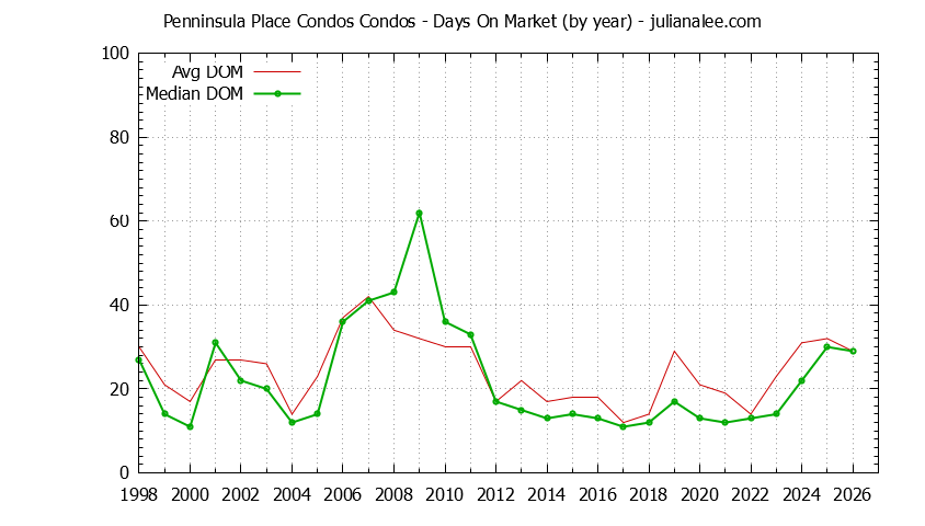 Yearly Average Days On Market for Penninsula Place Condos Condos Sold Graph of the Yearly Average Days On Market for Penninsula Place Condos Condos Sold