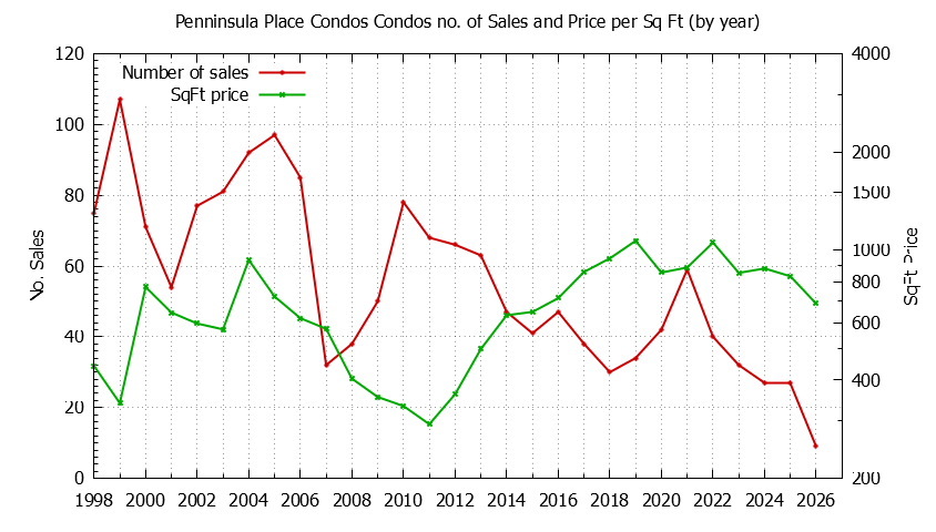 Yearly Number & Price Per SqFt of Penninsula Place Condos Condos Sold Graph of the Yearly Number & Price Per SqFt of Penninsula Place Condos Condos Sold