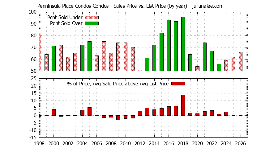 Yearly Average Sales Price vs. List Price for Penninsula Place Condos Condos Graph of the Yearly Sales Price vs. List Price for Penninsula Place Condos Condos