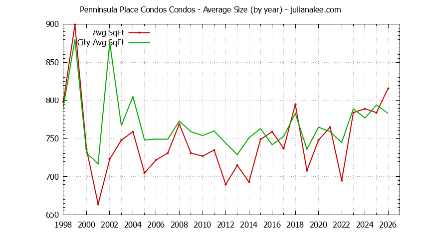Yearly Average Size of Penninsula Place Condos vs. San Bruno Condos Sold Graph of the Yearly Average Size of Penninsula Place Condos vs. San Bruno Condos Sold