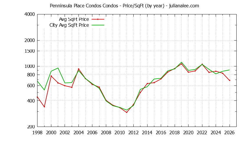 Yearly Average Price Per Square Foot for Penninsula Place Condos vs. San Bruno Condos Sold Graph of the Yearly Average Price Per Square Foot for Penninsula Place Condos vs. San Bruno Condos Sold