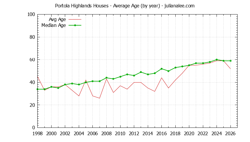 Graph of the Yearly Average Age of Portola Highlands Houses Sold