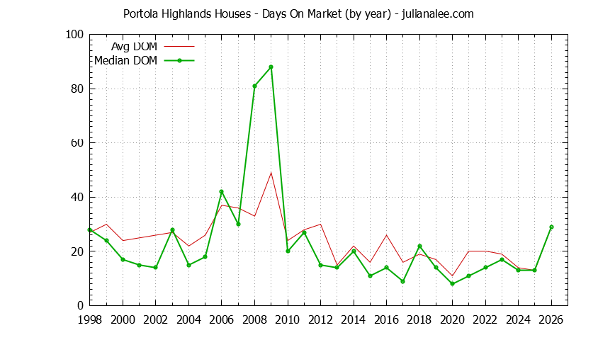 Graph of the Yearly Average Days On Market for Portola Highlands Houses Sold