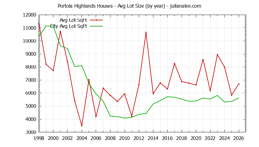 Graph of the Yearly Average Lot Size of Portola Highlands vs. San Bruno Houses Sold