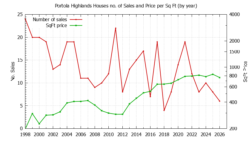 Graph of the Yearly Number vs. Price Per SqFt for Portola Highlands Houes Sold