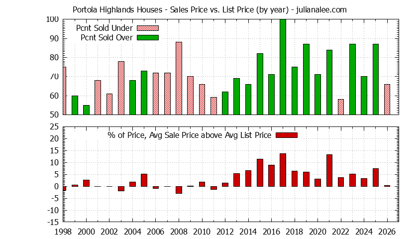 Graph of the Yearly Average Sales Price vs. List Price for Portola Highlands Houses