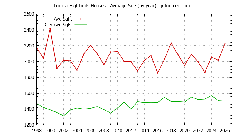 Graph of the Yearly Average Size of Portola Highlands vs. San Bruno Houses Sold
