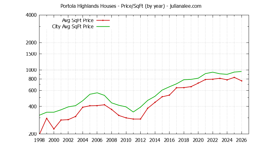 Graph of the Yearly Average Price Per Square Foot for Portola Highlands & San Bruno Homes
