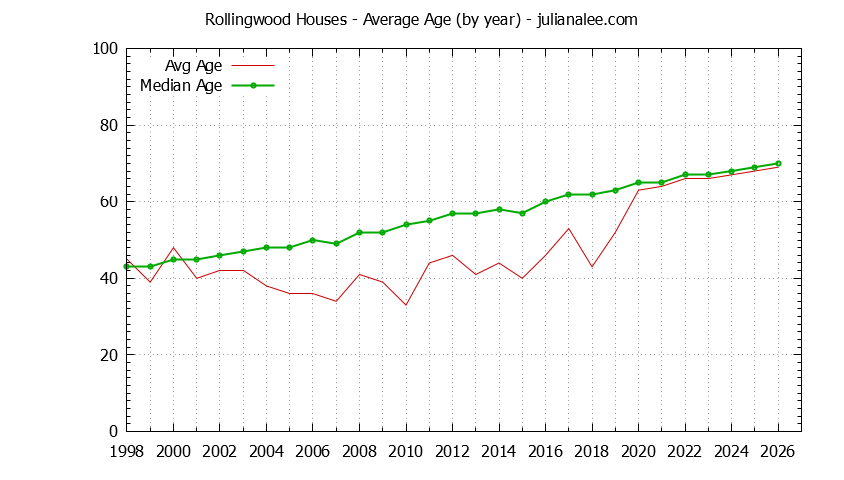 Yearly Average Age of Rollingwood Houses Sold Graph of the Yearly Average Age of Rollingwood Houses Sold