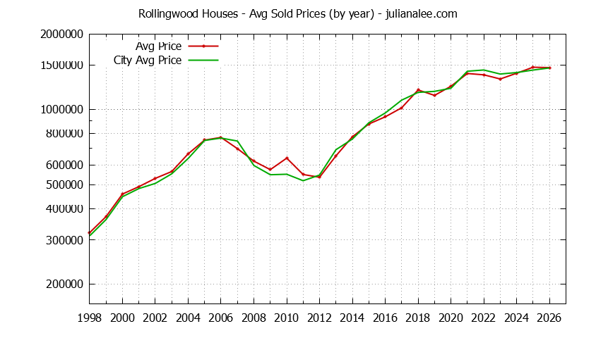 Yearly Average Price of a Rollingwood Home Yearly Average Price of a Rollingwood Home