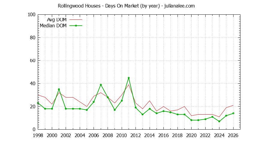 Yearly Average Days On Market for Rollingwood Houses Sold Graph of the Yearly Average Days On Market for Rollingwood Houses Sold