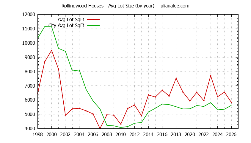 Yearly Average Lot Size of Rollingwood vs. San Bruno Houses Sold Graph of the Yearly Average Lot Size of Rollingwood vs. San Bruno Houses Sold