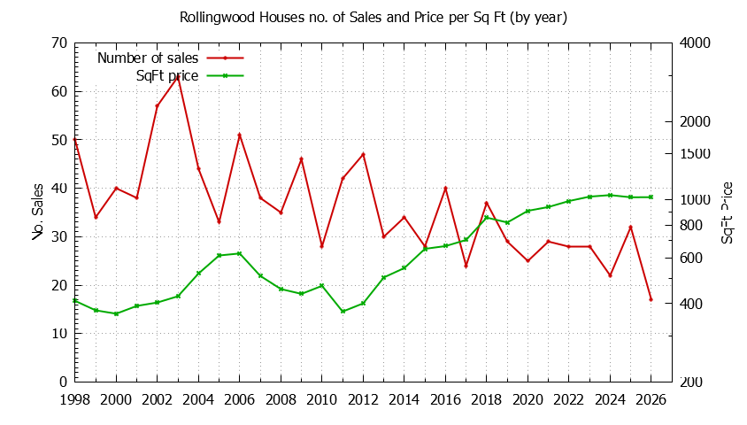 Yearly Number vs. Price Per SqFt for Rollingwood Houses Sold Graph of the Yearly Number vs. Price Per SqFt for Rollingwood Houes Sold
