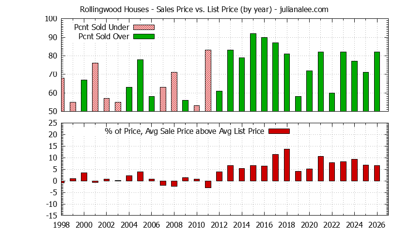 Yearly Average Sales Price vs. List Price for Rollingwood Houses Graph of the Yearly Average Sales Price vs. List Price for Rollingwood Houses