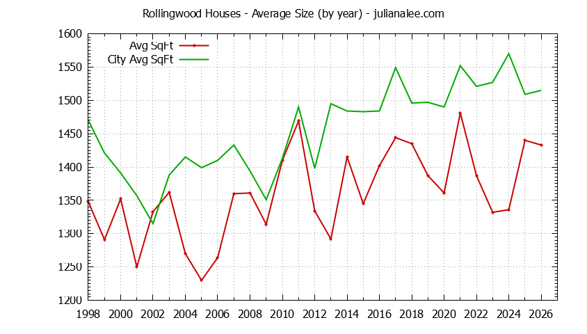 Yearly Average Size of Rollingwood vs. San Bruno Houses Sold Graph of the Yearly Average Size of Rollingwood vs. San Bruno Houses Sold