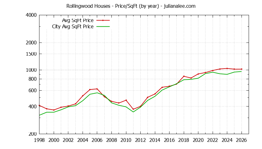 Yearly Average Price Per Square Foot for Rollingwood & San Bruno Houses Sold Graph of the Yearly Average Price Per Square Foot for Rollingwood & San Bruno Homes