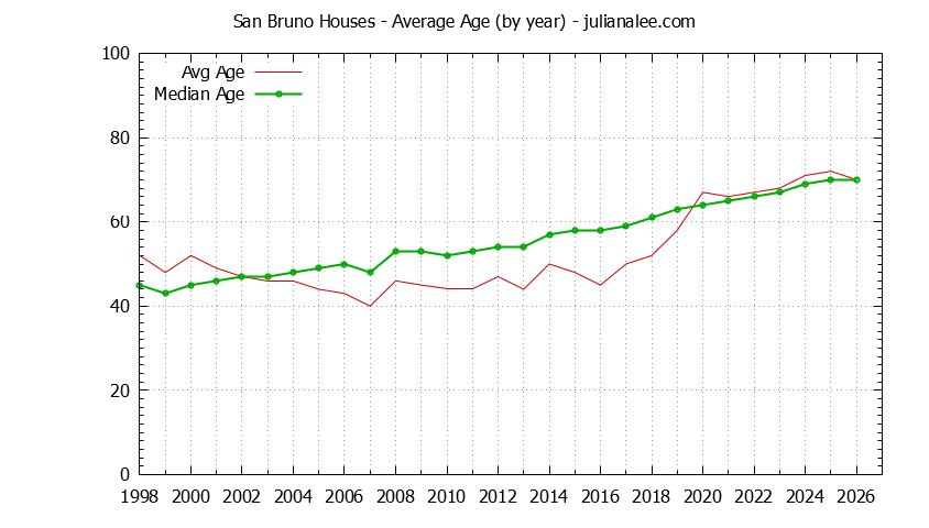 Graph of the Yearly Average Age of San Bruno Houses Sold - San Bruno Real Estate Trends