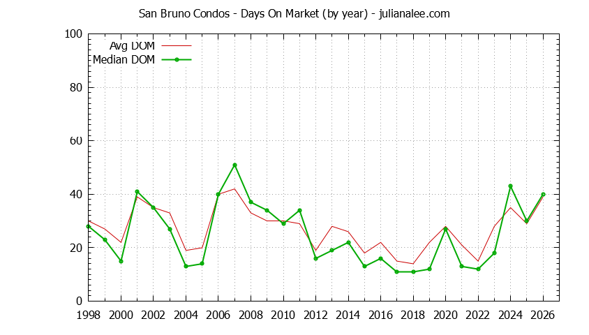 Graph of the Yearly Average Days On Market for San Bruno Condos - San Bruno Real Estate Trends