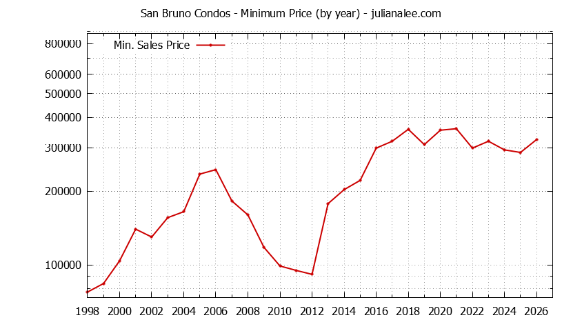 Graph of the Yearly Minimum Price of San Bruno Condos - San Bruno Real Estate Trends