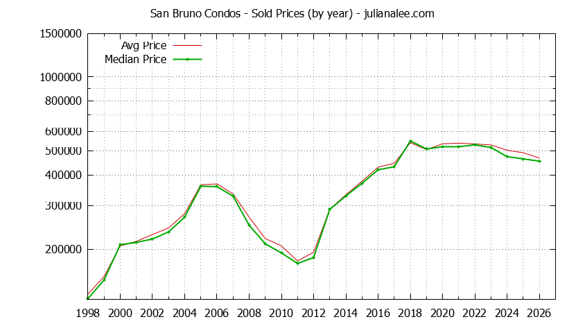 Graph of the Yearly Median and Average San Bruno Home Prices for Condos - San Bruno Real Estate Trends