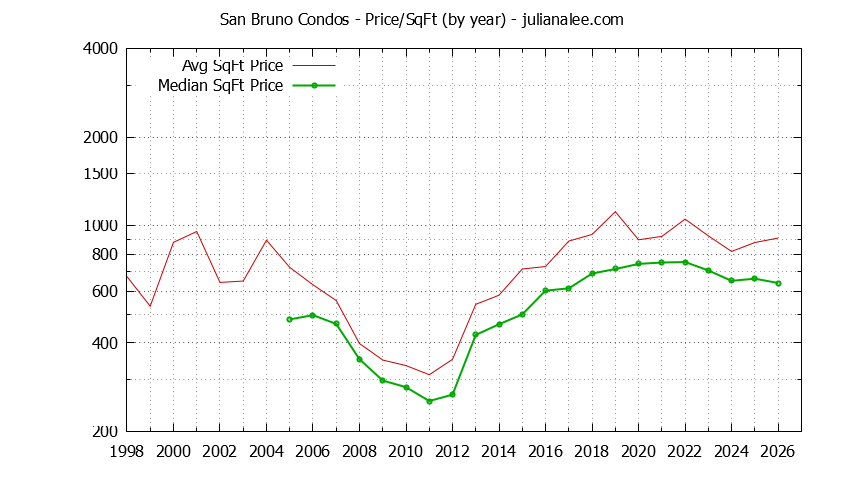 Graph of the Yearly Average Price Per Square Foot for San Bruno Condos  - San Bruno Real Estate Trends