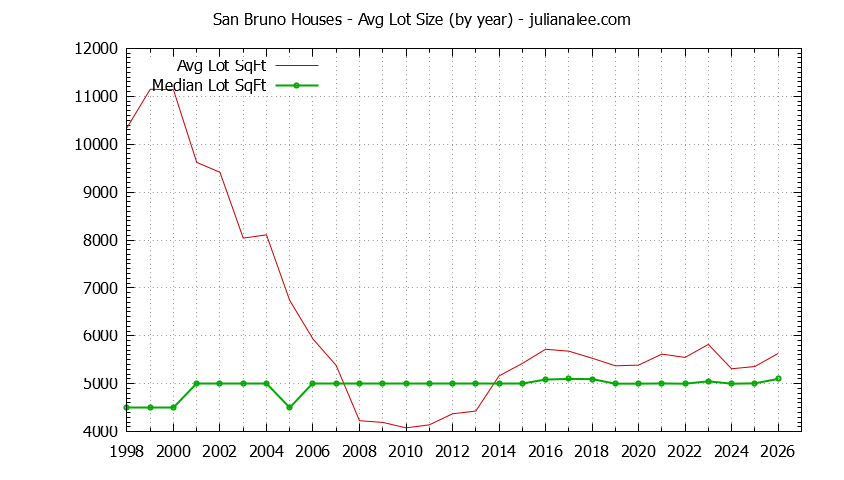 Graph of the Yearly Average Lot Size of San Bruno Houses Sold - San Bruno Real Estate Trends