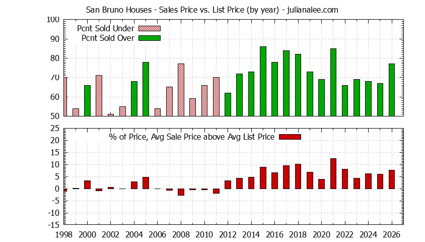 Graph of the Yearly Average Sales Price vs. List Price for San Bruno Houses - San Bruno Real Estate Trends