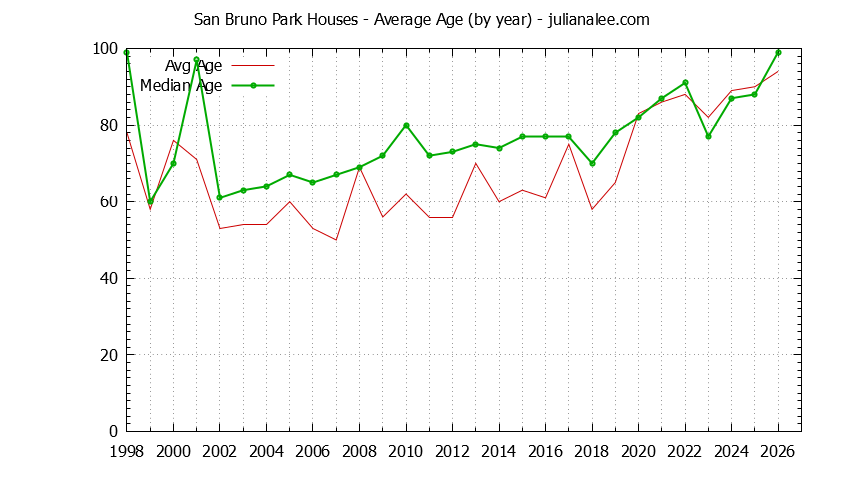 Yearly Average Age of San Bruno Park Houses Sold Graph of the Yearly Average Age of San Bruno Park Houses Sold