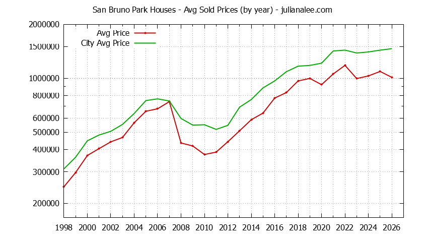 Yearly Average Price of a San Bruno Park Home Yearly Average Price of a San Bruno Park Home