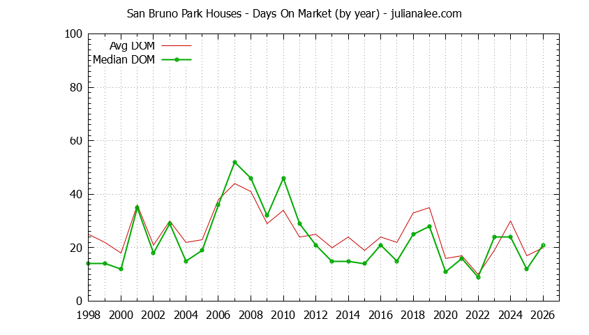 Yearly Average Days On Market for San Bruno Park Houses Sold Graph of the Yearly Average Days On Market for San Bruno Park Houses Sold