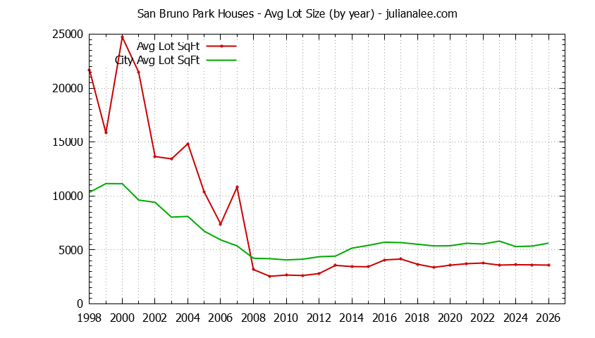 Yearly Average Lot Size of San Bruno Park vs. San Bruno Houses Sold Graph of the Yearly Average Lot Size of San Bruno Park vs. San Bruno Houses Sold