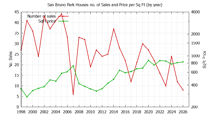 Yearly Number vs. Price Per SqFt for San Bruno Park Houses Sold Graph of the Yearly Number vs. Price Per SqFt for San Bruno Park Houes Sold