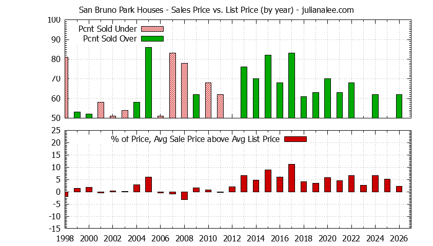 Yearly Average Sales Price vs. List Price for San Bruno Park Houses Graph of the Yearly Average Sales Price vs. List Price for San Bruno Park Houses