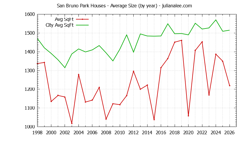 Yearly Average Size of San Bruno Park vs. San Bruno Houses Sold Graph of the Yearly Average Size of San Bruno Park vs. San Bruno Houses Sold