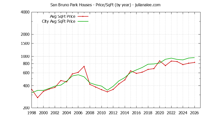 Yearly Average Price Per Square Foot for San Bruno Park & San Bruno Houses Sold Graph of the Yearly Average Price Per Square Foot for San Bruno Park & San Bruno Homes