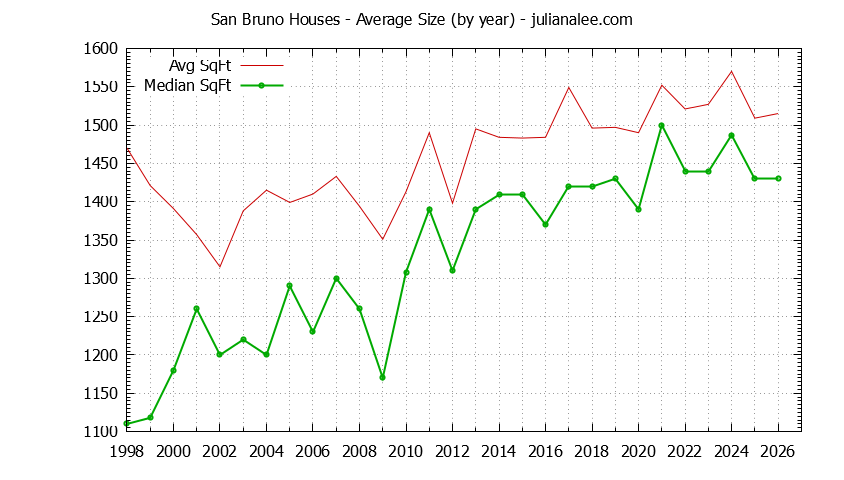 Graph of the Yearly Average Size of San Bruno Houses Sold - San Bruno Real Estate Trends