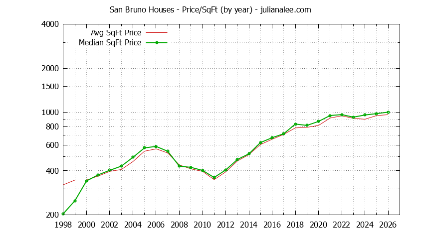 Graph of the Yearly Average Price Per Square Foot for San Bruno Houses  - San Bruno Real Estate Trends