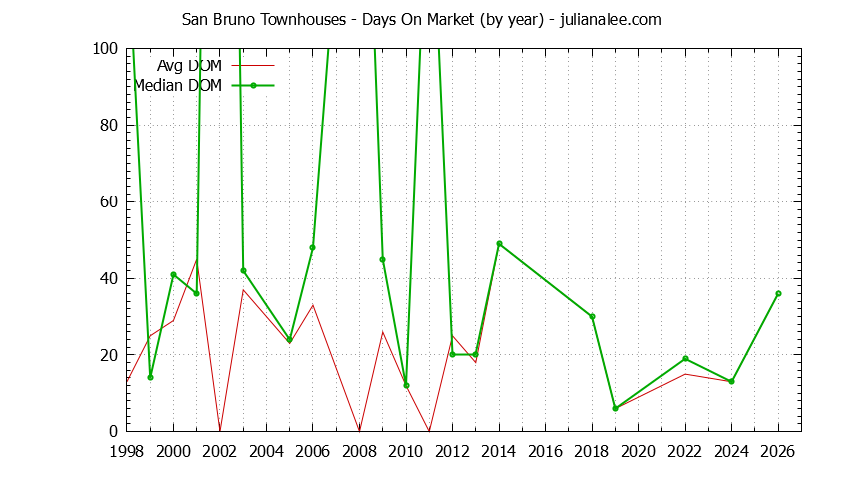 Graph of the Yearly Average Days On Market for San Bruno Townhouses - San Bruno Real Estate Trends