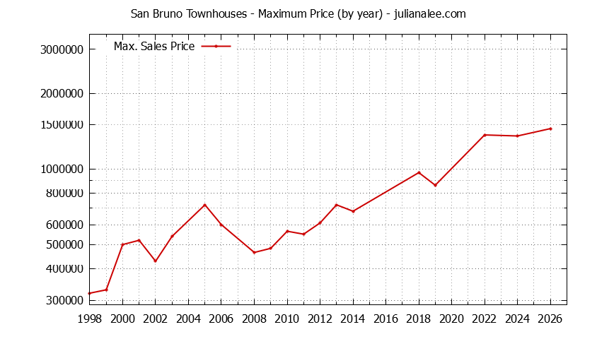 Graph of the Yearly Maximum Price of San Bruno Townhouses - San Bruno Real Estate Trends