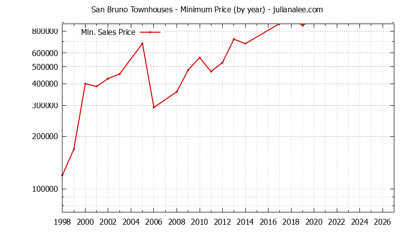 Graph of the Yearly Minimum Price of San Bruno Townhouses - San Bruno Real Estate Trends