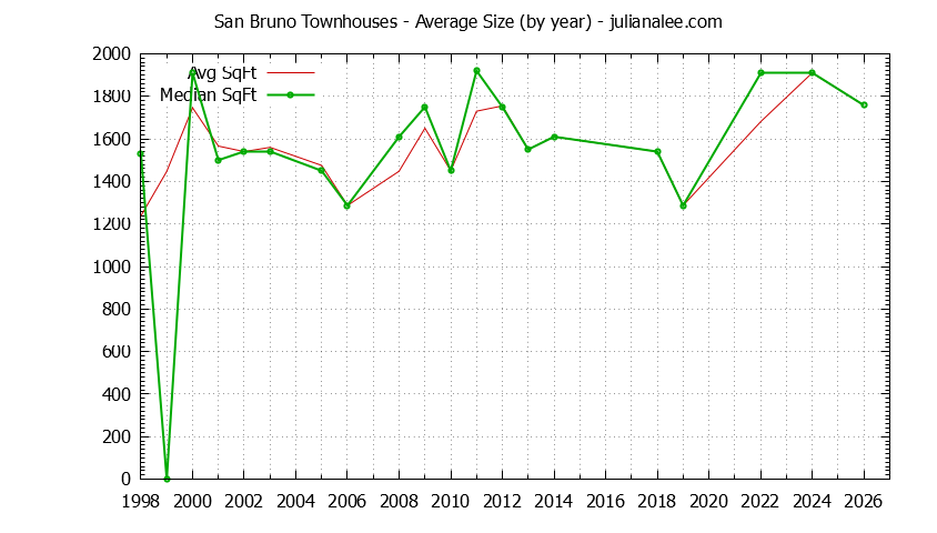 Graph of the Yearly Average Size of San Bruno Townhouses Sold - San Bruno Real Estate Trends