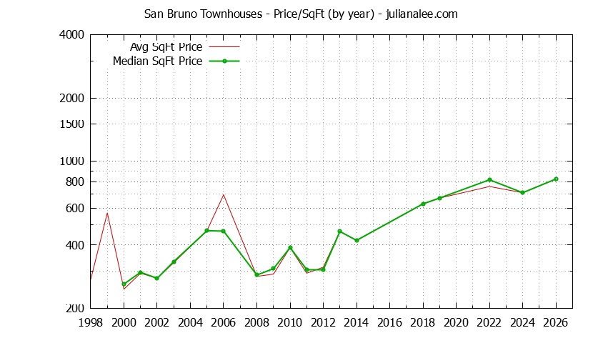 Graph of the Yearly Average Price Per Square Foot for San Bruno Townhouses  - San Bruno Real Estate Trends