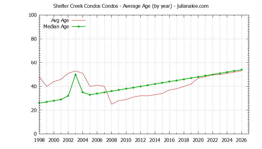 Yearly Average Age of Shelter Creek Condos Condos Sold Graph of the Yearly Average Age of Shelter Creek Condos Condos Sold