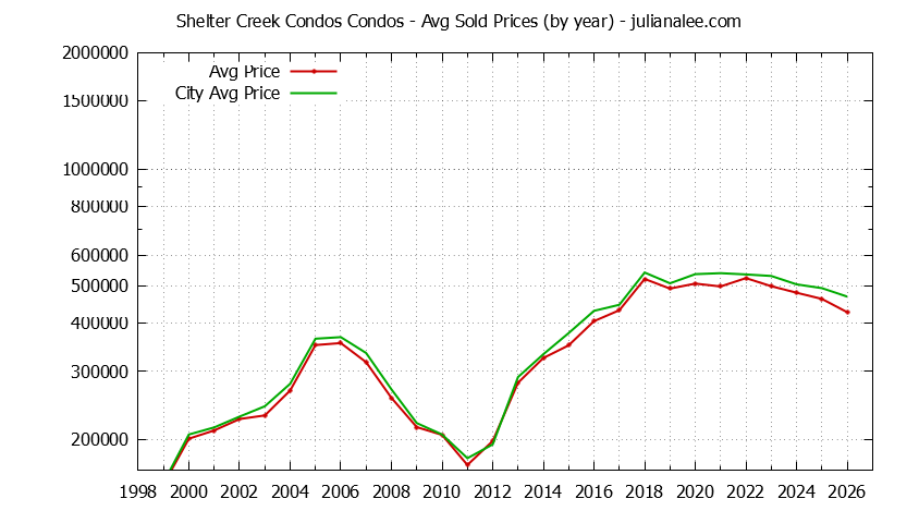 Yearly Average Price of Shelter Creek Condos vs. San Bruno Condos Sold Graph of the Yearly Average Price of Shelter Creek Condos vs. San Bruno Condos Sold