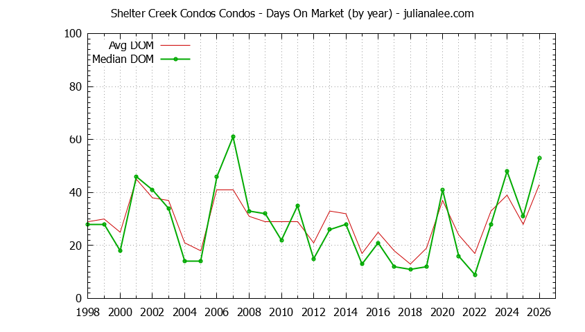 Yearly Average Days On Market for Shelter Creek Condos Condos Sold Graph of the Yearly Average Days On Market for Shelter Creek Condos Condos Sold