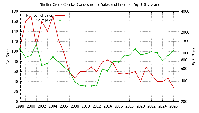 Yearly Number & Price Per SqFt of Shelter Creek Condos Condos Sold Graph of the Yearly Number & Price Per SqFt of Shelter Creek Condos Condos Sold